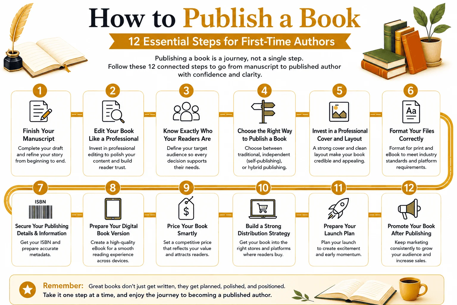 How to publish a book roadmap infographic outlining the complete publishing process in 12 easy-to-follow steps.
